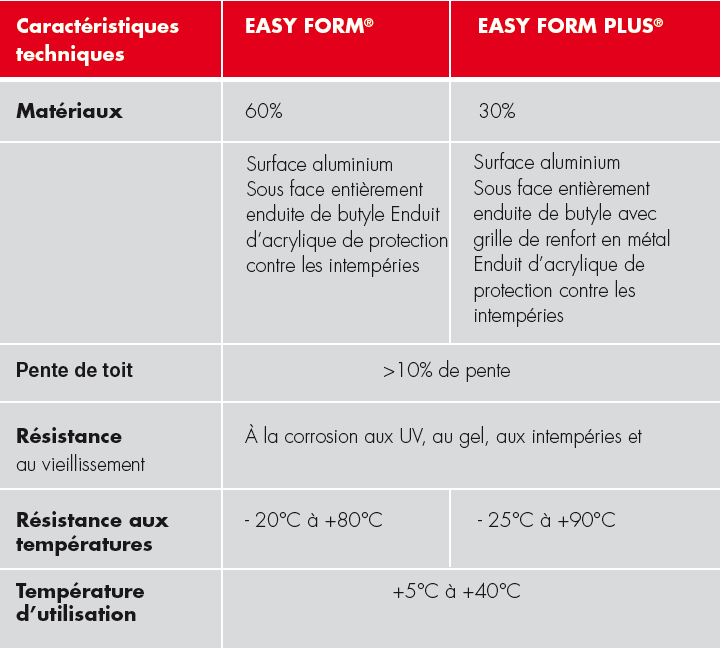 Comparaison Easy-Form® et Easy-Form® Plus