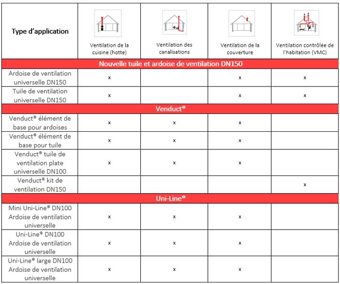 Répartition de la gamme ventilation par type d'application - Klöber